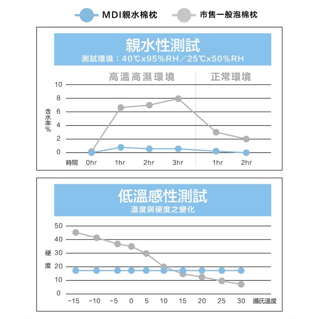 松美 美國mdi親水綿抗菌舒眠枕 蝦皮購物