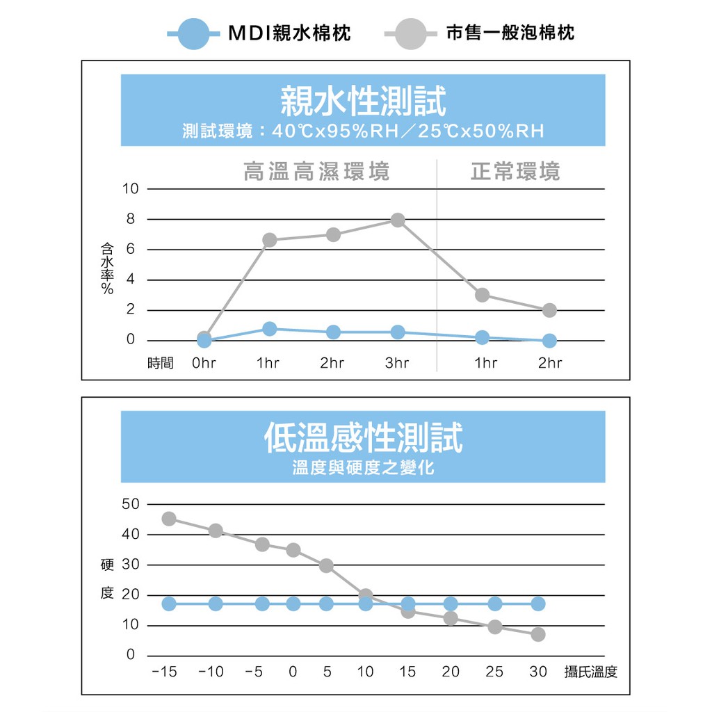 松美 美國mdi親水綿抗菌舒眠枕 蝦皮購物