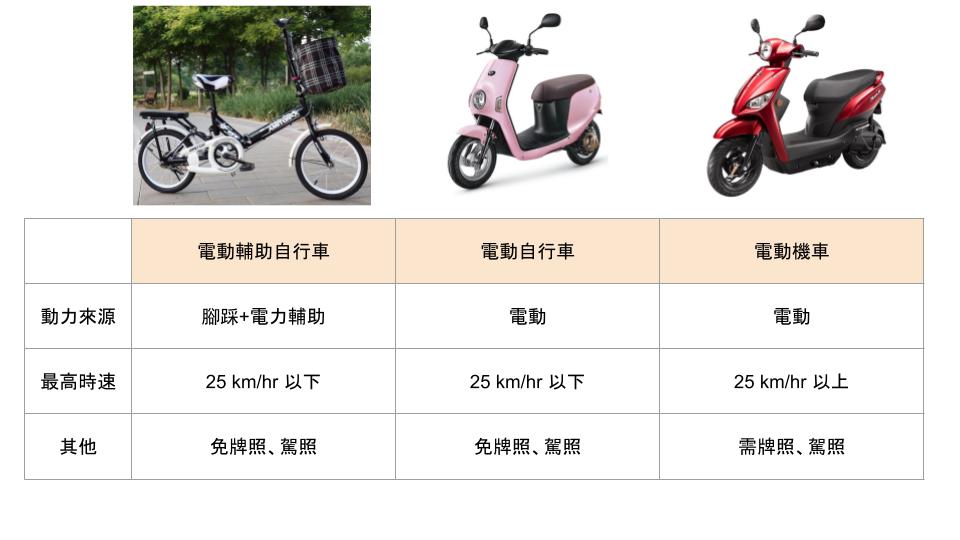 電動自行車推薦 和電動輔助自行車差別在哪 政府有補助