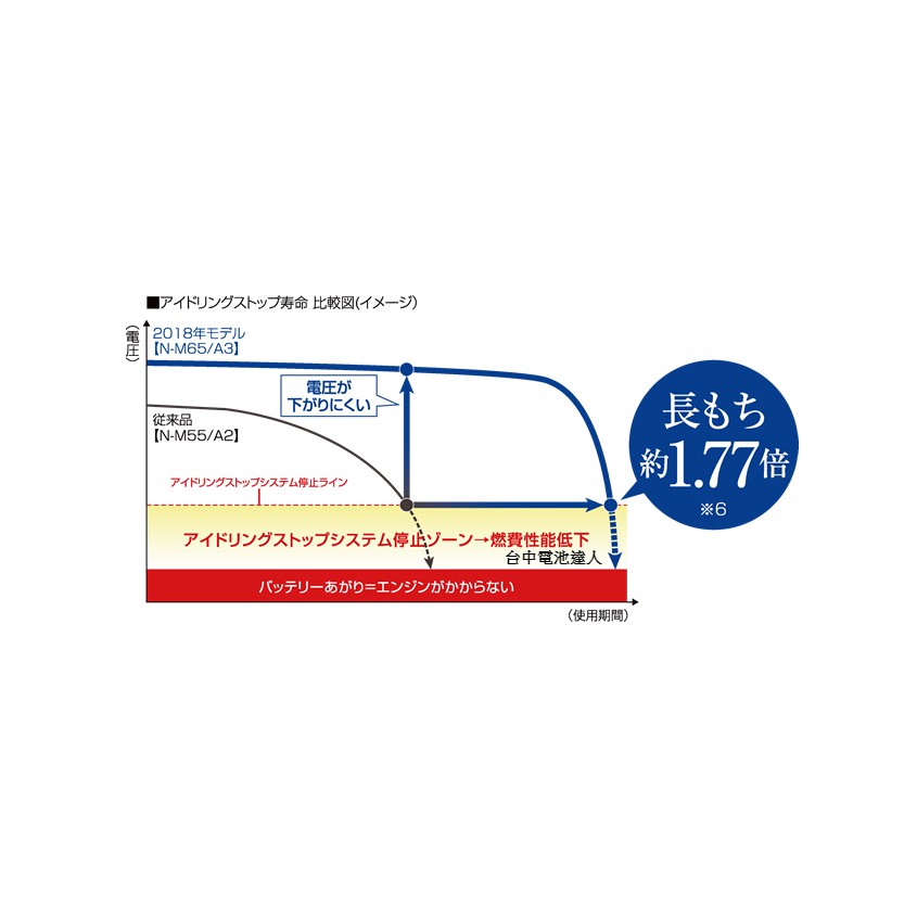 台中電池達人 日本國際牌最高規格n80 N65 I Stop 電瓶mazda N 55 怠速熄火mx 5 蝦皮購物