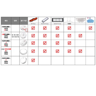 小米掃地機器人【可水洗】塵盒濾網 小米1代 / 2代石頭掃地機配件濾網/邊刷/主刷 HEPA濾塵盒