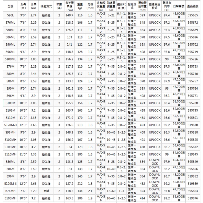 5ruruシマノ(SHIMANO) ルアー竿 22 シーバス ルナミス 並継 S120M-3 ソルト ロッド、釣り竿 シマノ(SHIMANO) ルアー竿 22 ルナミス S120M-3 並継 ソルト シーバス