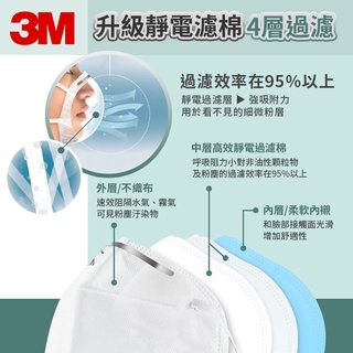 『台灣出貨 免運費 12H發貨』 3M口罩 耳戴式9501V+ 頭戴式9502V+ PM2.5防護 霧霾口罩 防異味 #3