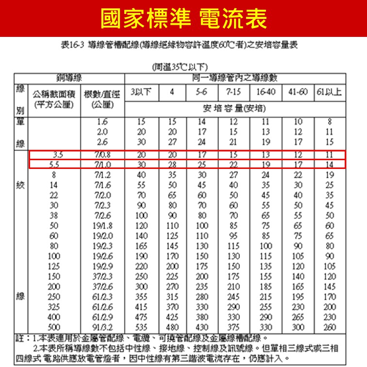 台灣最大電纜公司 切售太平洋3 5mm X 3c 5 5mm X 3c電纜線vvf 600v聚氯乙烯絕緣及披覆電纜 蝦皮購物
