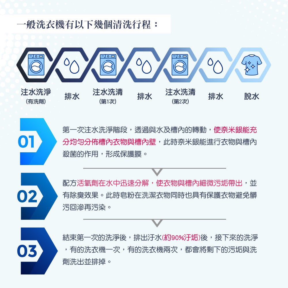 五袋免運專區 亞芝選品 衣田洗事 Mit衣機兩用奈米銀抗菌即溶包洗衣皂粉洗衣球洗衣槽現貨