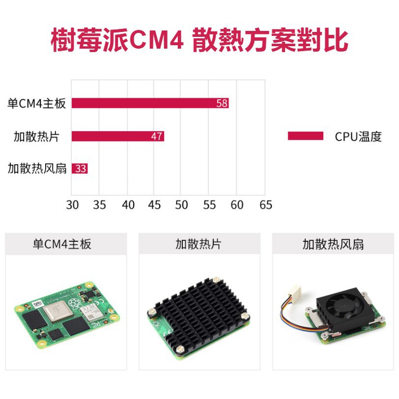 【小黃鴨特價賣場】Raspberry Pi CM4專用散熱風扇（CM4-FAN-3007）低噪音 帶散熱貼