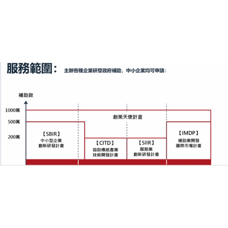 Sbir 各項政府補助紓困貸款顧問補助案申請協助免費資金不用還創業創新設備採購生產線自動化 蝦皮購物
