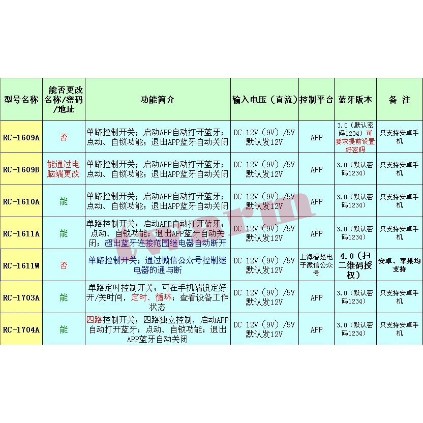 【小黃鴨特價賣場】RC-1704A 藍牙繼電器模塊 四路 5V / 12V 手機無線遙控 開關開門