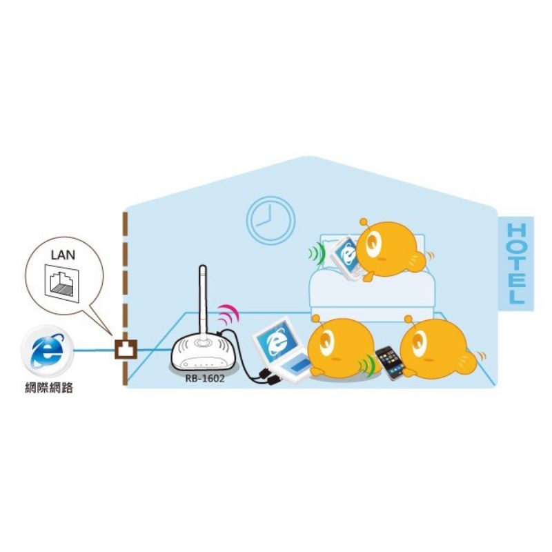 SAPIDO 單天線口袋機 RB-1602 無線網路 wifi 無線分享器 路由器