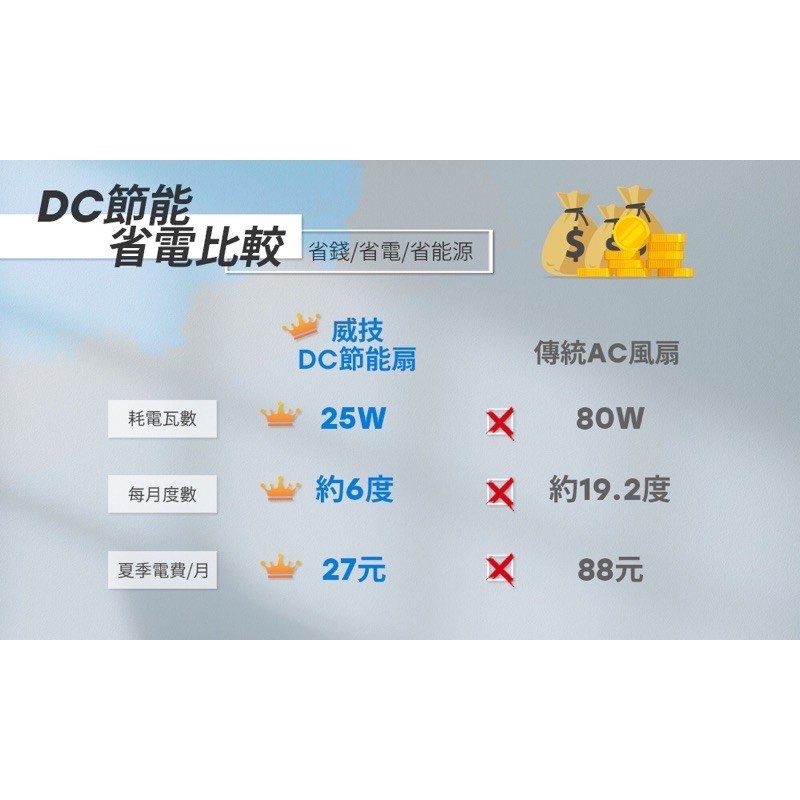 威技日本馬達14吋 DC日本直流馬達電風扇(WPF01A14E) 定時變頻7葉片 DC扇 靜音節能