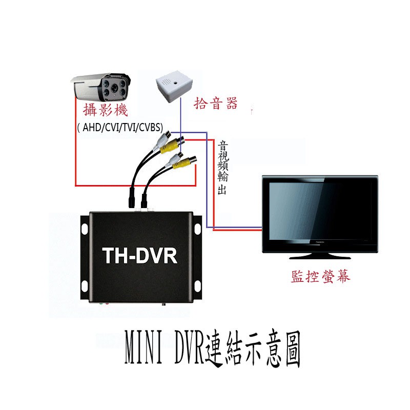 【當天發貨】迷你插卡錄像機(DVR)行車紀錄器，1080P高清AHD  TVI   CVBS自带熱點 支持WiFi控制
