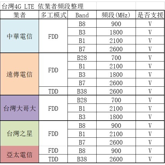 台灣出貨送小禮 全頻段4g Lte 手機4g吃到飽wifi分享器sim卡隨插即用支援五大電信 蝦皮購物