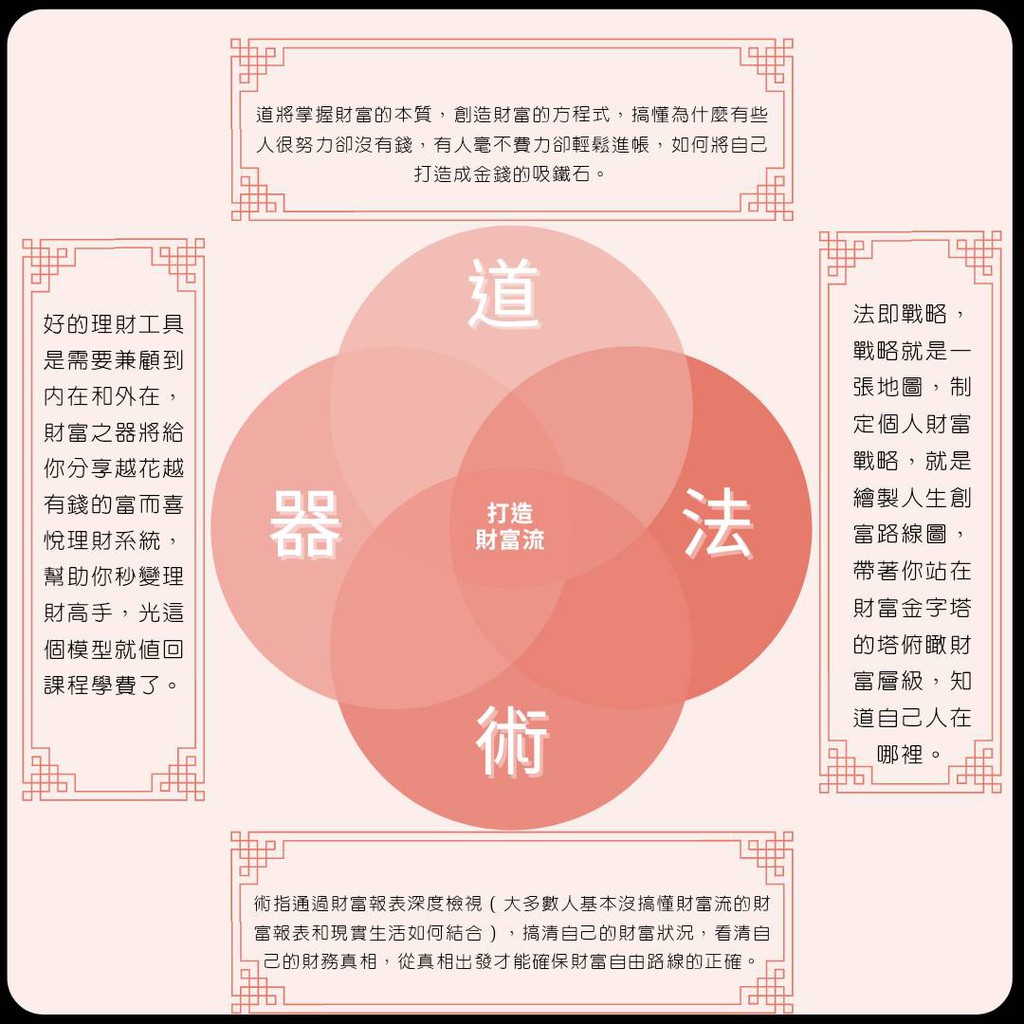 財富流沙盤 線上推演 培訓課程 模擬人生 蝦皮購物