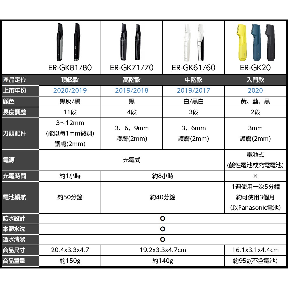 Panasonic ER-GK81 男士美體刀可除VIO 國際電壓全機防水急速充電電動除毛刀美體刀修容刀| 蝦皮購物 Panasonic ER-GK81 男士美體刀可除VIO 國際電壓全機防水急速充電電動除毛刀美體刀修容刀| 蝦皮購物