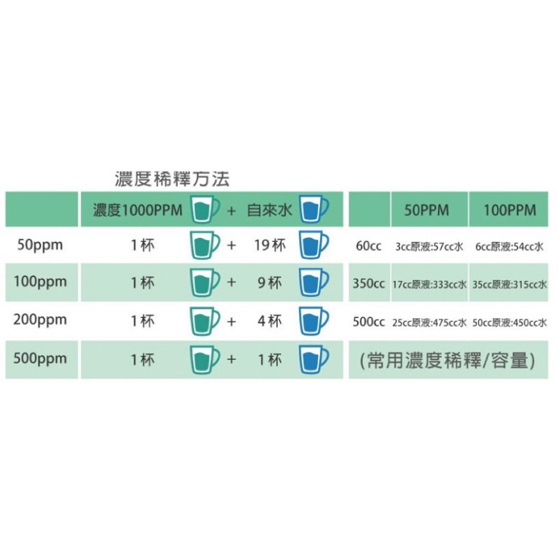 原液 1000ppm 500ml次氯酸水 藥局分裝 蝦皮購物