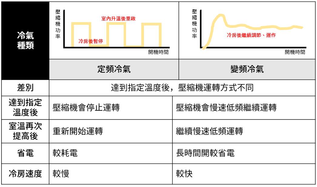定頻 變頻冷氣差異是什麼 怎麼分辨 冷氣噸數 坪數換算與冷房能力解析