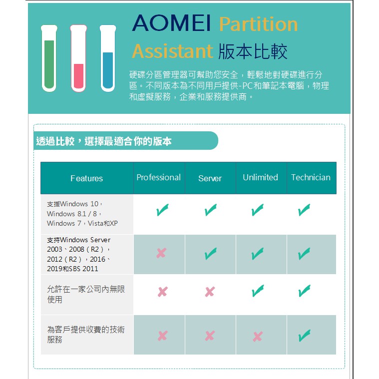 Aomei Partition Assistant 磁碟分區工具軟體序號 終身授權 Buy序號 蝦皮購物