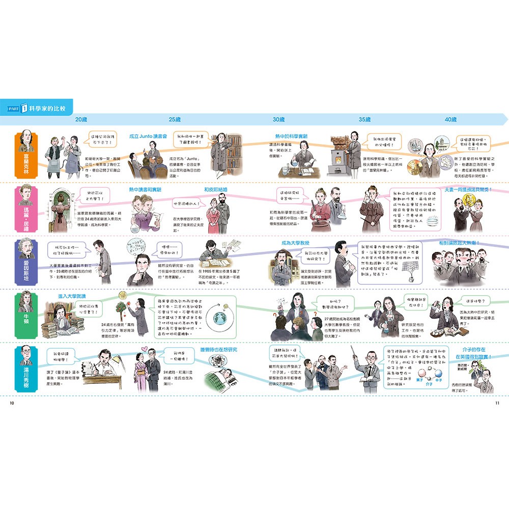 世界偉人對決超圖鑑 10大主題 110位偉人的人生成就精彩大pk 蝦皮購物