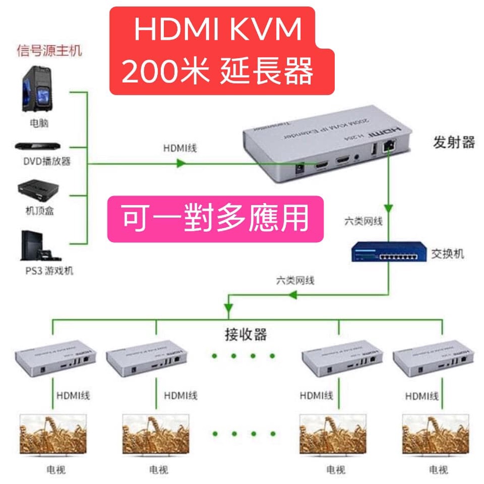 &lt;創世紀含稅開發票&gt;HDMI KVM 200米延長器 可一對多使用 遠端影像控制延伸200公尺 可USB鼠鍵 音效