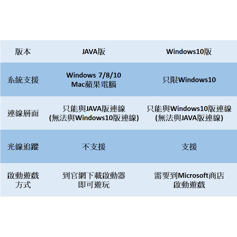 Minecraft 官網正版 Java Win10版基岩版序號麥塊我的世界當個創世神mojang 微軟 蝦皮購物