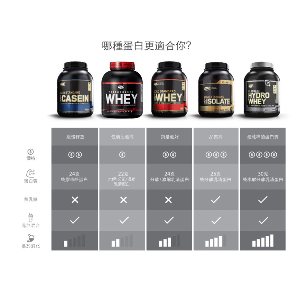 美國on 歐恩 白金級hydro Whey 水解分離乳清蛋白 3 5磅 罐 官方旗艦店 蝦皮購物