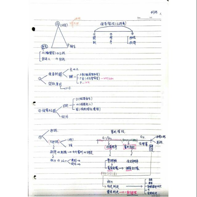 賣思法人，紀綱正課刑事訴訟法筆記。法院組織法筆記