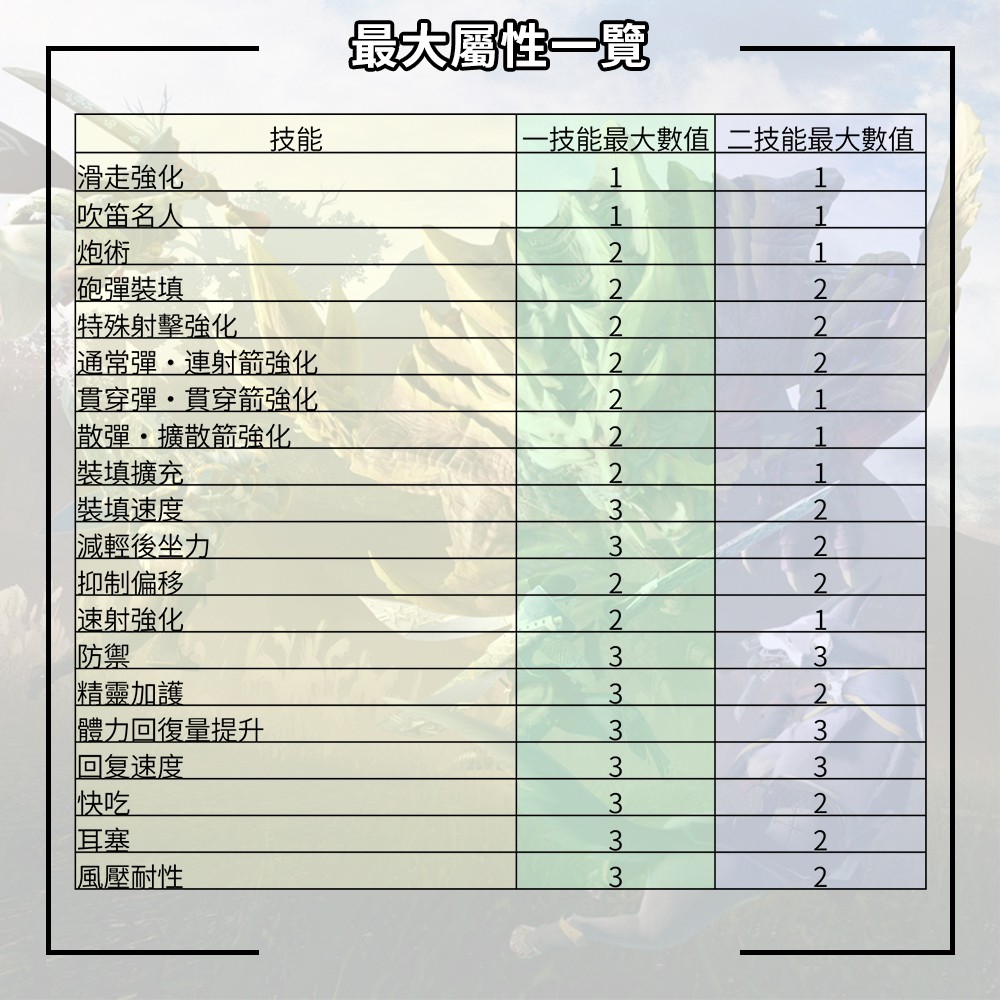 全部支援3 1 魔物獵人崛起r7武器憑空生成存檔修改護石修改金錢神火防具調和勛章r3 R7武器 蝦皮購物