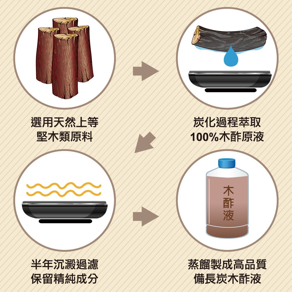 台灣製造現貨100 純木酢液 無稀釋 原汁原味1000cc 大瓶純天然木醋液1000cc 寵物除臭環境除臭 蝦皮購物