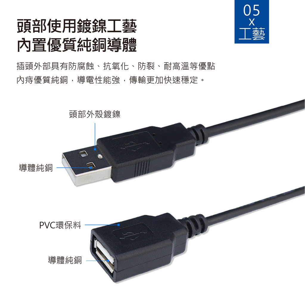 1米USB延長線 1米 3米 5米 USB延長線 USB公轉母 USB3.0傳輸線 USB3.0延長線 公對母