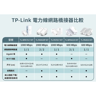 TP-LINK TL-PA4010KIT 電力線網路橋接器 TL-PA7017KIT TL-WPA7517 KIT