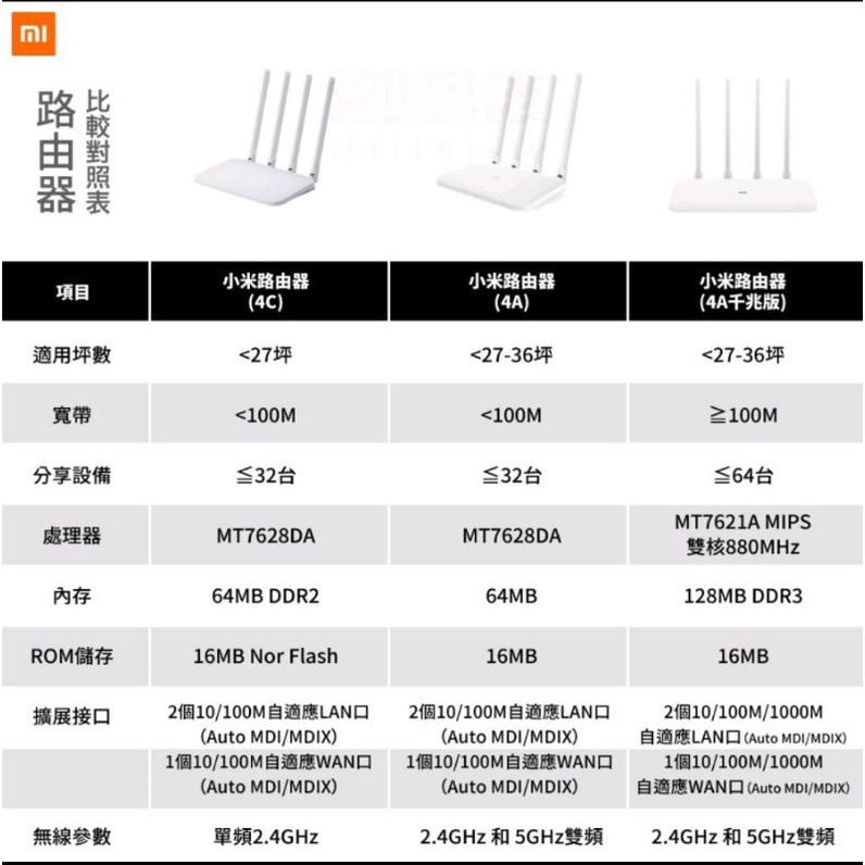 小米路由器 4A 千兆版 R4A 惜福品