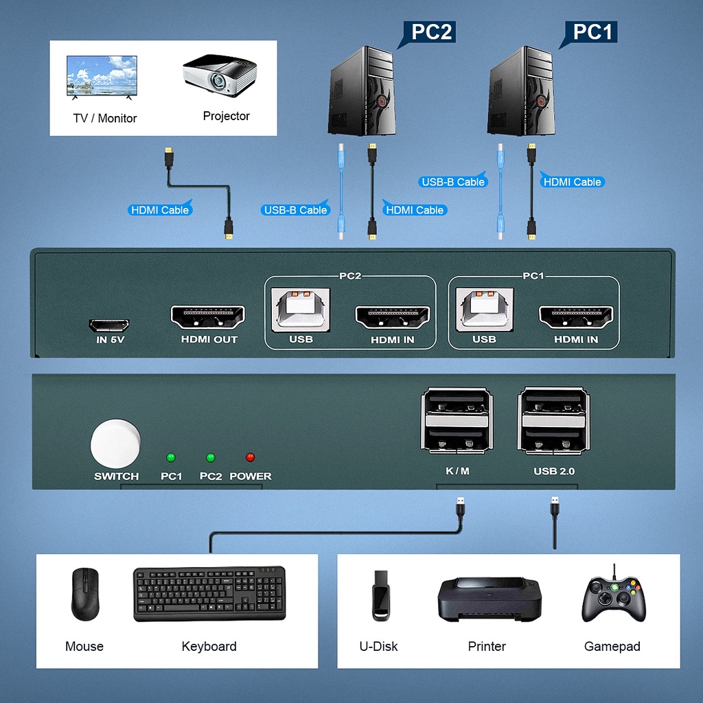 2023 KVM切換器HDMI2.0切屏器二進一出4K@30Hz USB打印機共享器兩台電腦共享顯示器鍵鼠PWAY