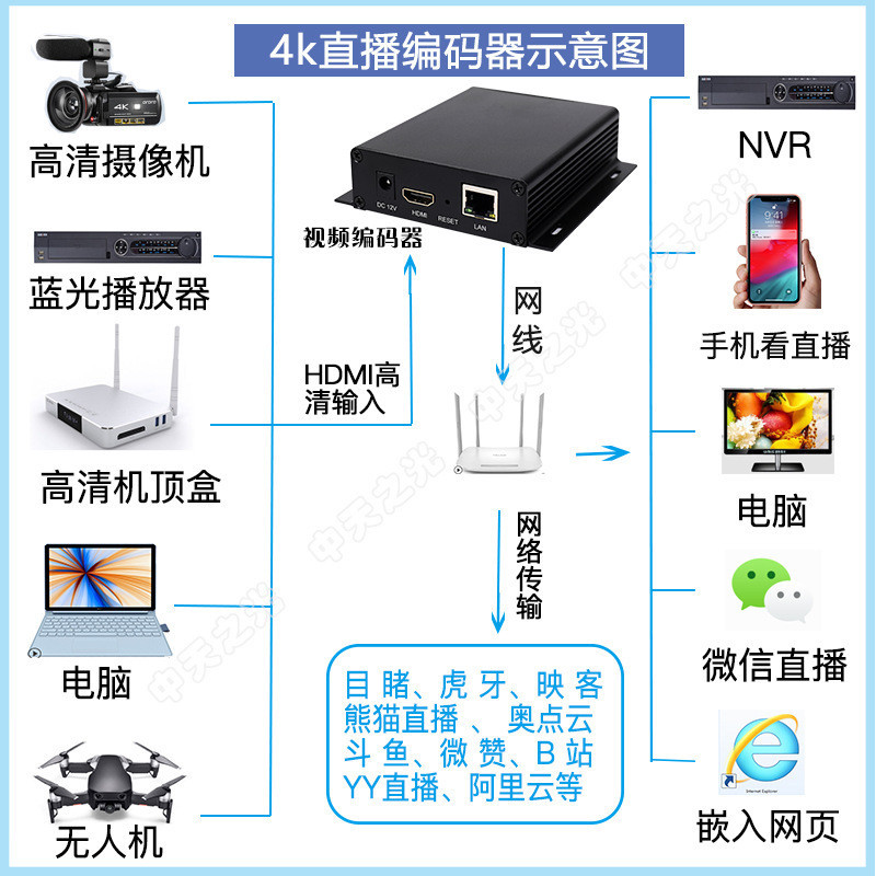 H265 4K超清頻道編碼器hdmi轉網路srt rtmp udp rtsp監控接nvr錄