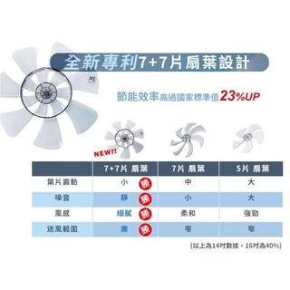 【】聲寶電扇扇葉(專利7+7片葉) 適用SK-FJ14PD、SK-FJ16PD、SK-FN14UD、SK-FN16UD