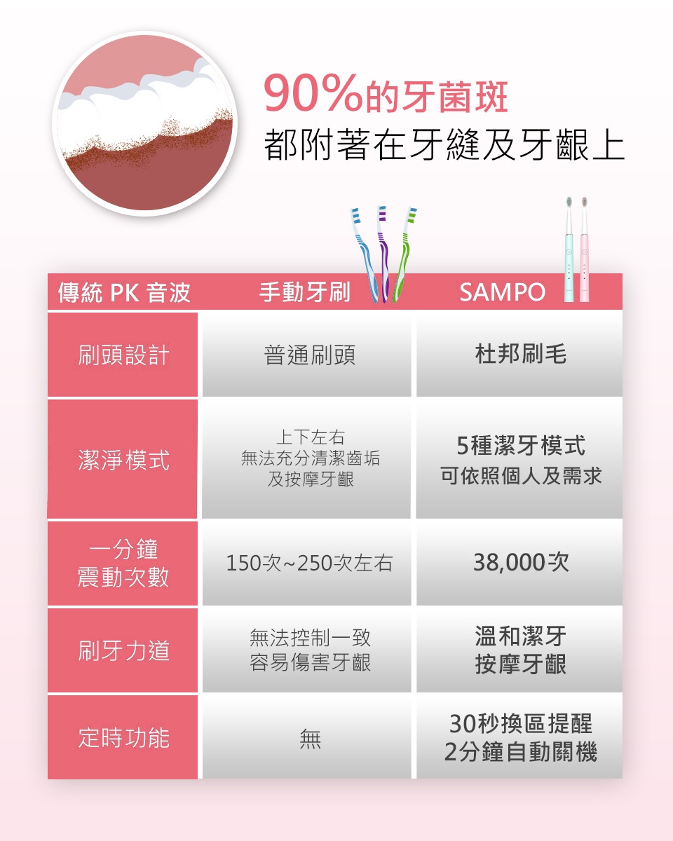 SAMPO聲寶 五段式音波震動牙刷 (TB-Z21U1L)
