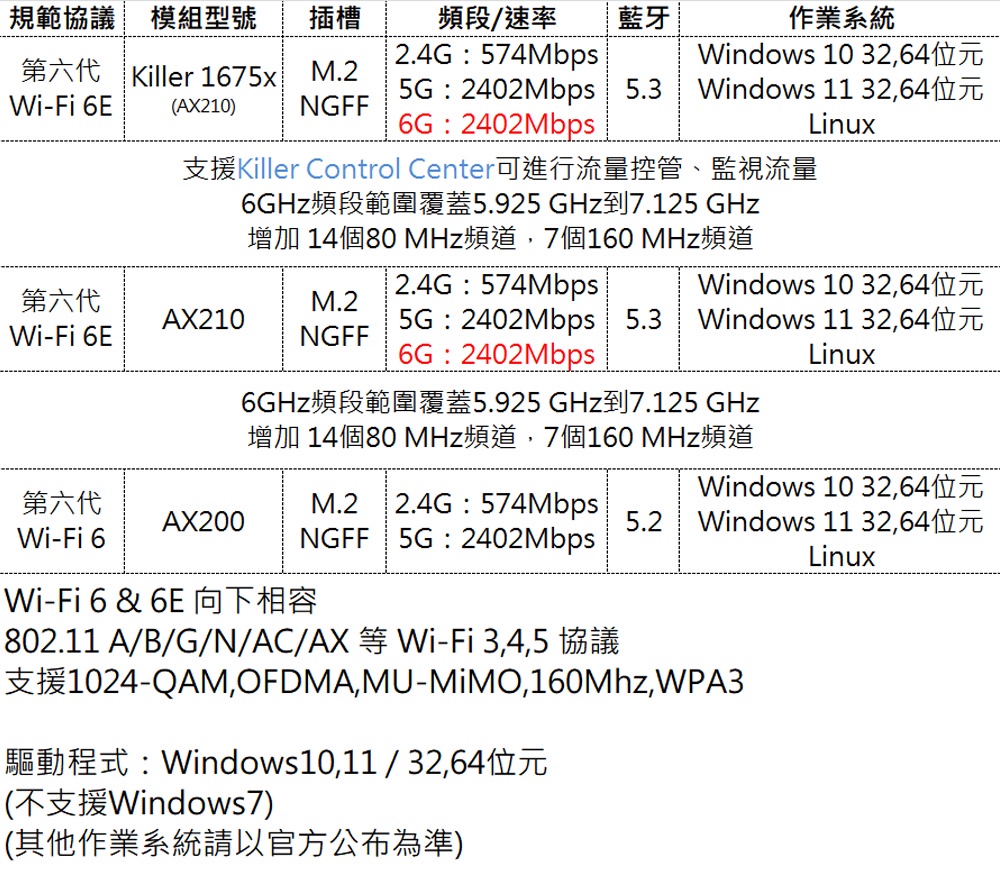 全新現貨 Intel AX210 AX200 AX1675x WiFi6 6E 6G桌上型電腦無線網路卡 藍牙PCIE - 好物小舖 ...