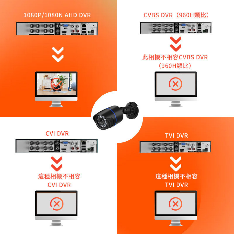 ♞,,4合1攝像頭AHD/TVI/CVI模擬鏡頭1080p高清攝像機戶外防水紅外線夜視廣角攝像機接入監控主機DVR