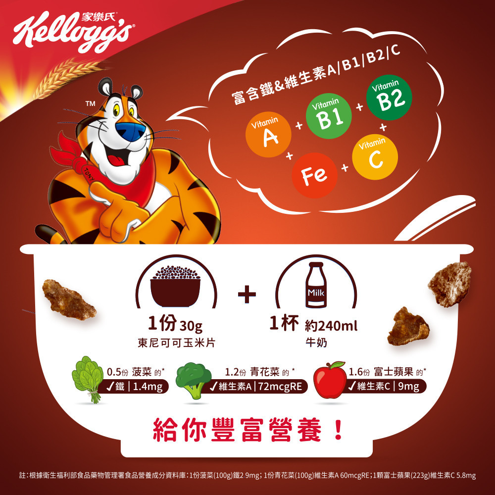TM富含&維生素A/B1/B2/VitaminVitaminVitaminB1  B2A +Vitamin+1份 30g東尼可可玉米片+Milk1杯 約240ml1.2份 青花菜 的 *0.5份 菠菜 的*|1.4mg維生素A|72mcgRE牛奶給你豐富營養!1.6份富士蘋果 的*維生素C|9mg註根據衛生福利部食品藥物管理署食品營養成分資料庫:1份菠菜(100g)鐵2.9mg;1份青花菜(100g)維生素A 60mcgRE;1顆富士蘋果(223g)維生素C 5.8mg