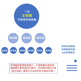 網路監控】家長監控孩童學生電腦 情侶另一半伴電腦 男朋友女朋友，保密監控、網路監控螢幕、電腦桌面軟體 孩子兒童青少年