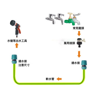 小花園*水龍頭萬能接頭 洗車水管接頭通水快速轉換軟管洗衣機水槍配件