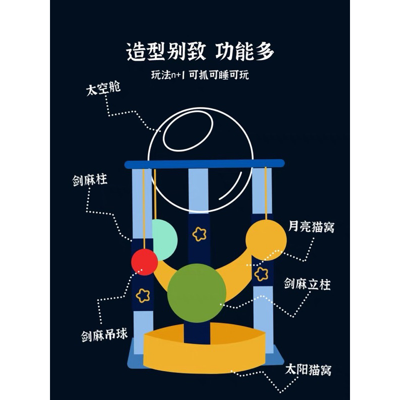 🌃星空造型多功能貓跳台🌃 貓跳台 貓草 貓薄荷 貓抓板 逗貓棒 太空艙 貓砂 貓罐頭 貓肉泥 貓砂盆 貓帽 貓飼料