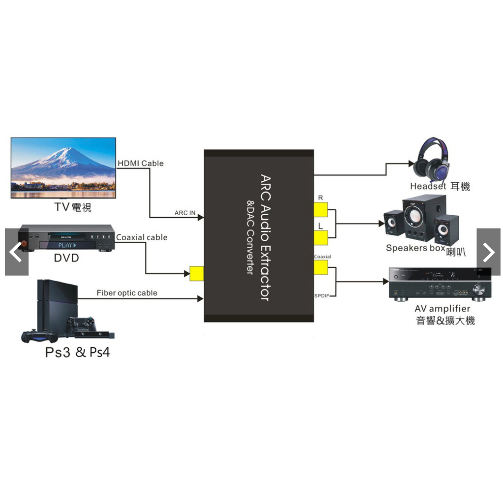 全新隨便賣 電視 擴大機 HDMI ARC 信號回傳 三合一 轉換器、同軸、光纖、AV 3.5 CEC 全新未用