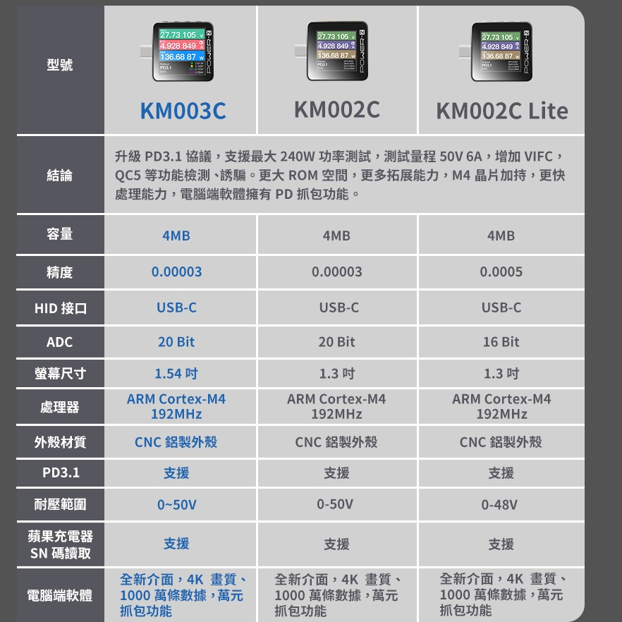 新款GOGO 快速出貨台灣 POWER-Z KM003C 檢測儀 USB PD PD3.1 測試儀 電壓｜電流｜USB｜