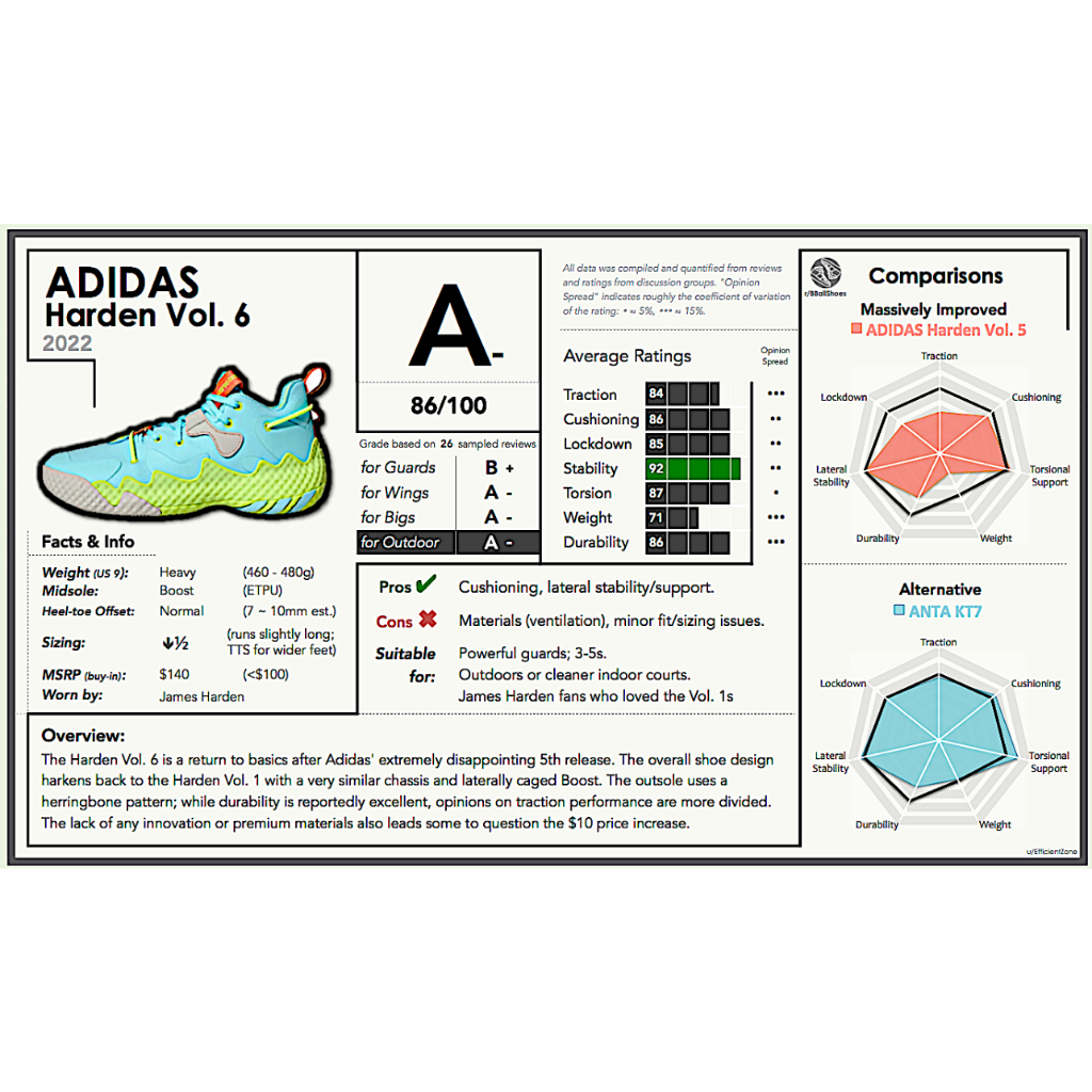 Adidas Harden VOL 6 Boost 籃球鞋 GV8703