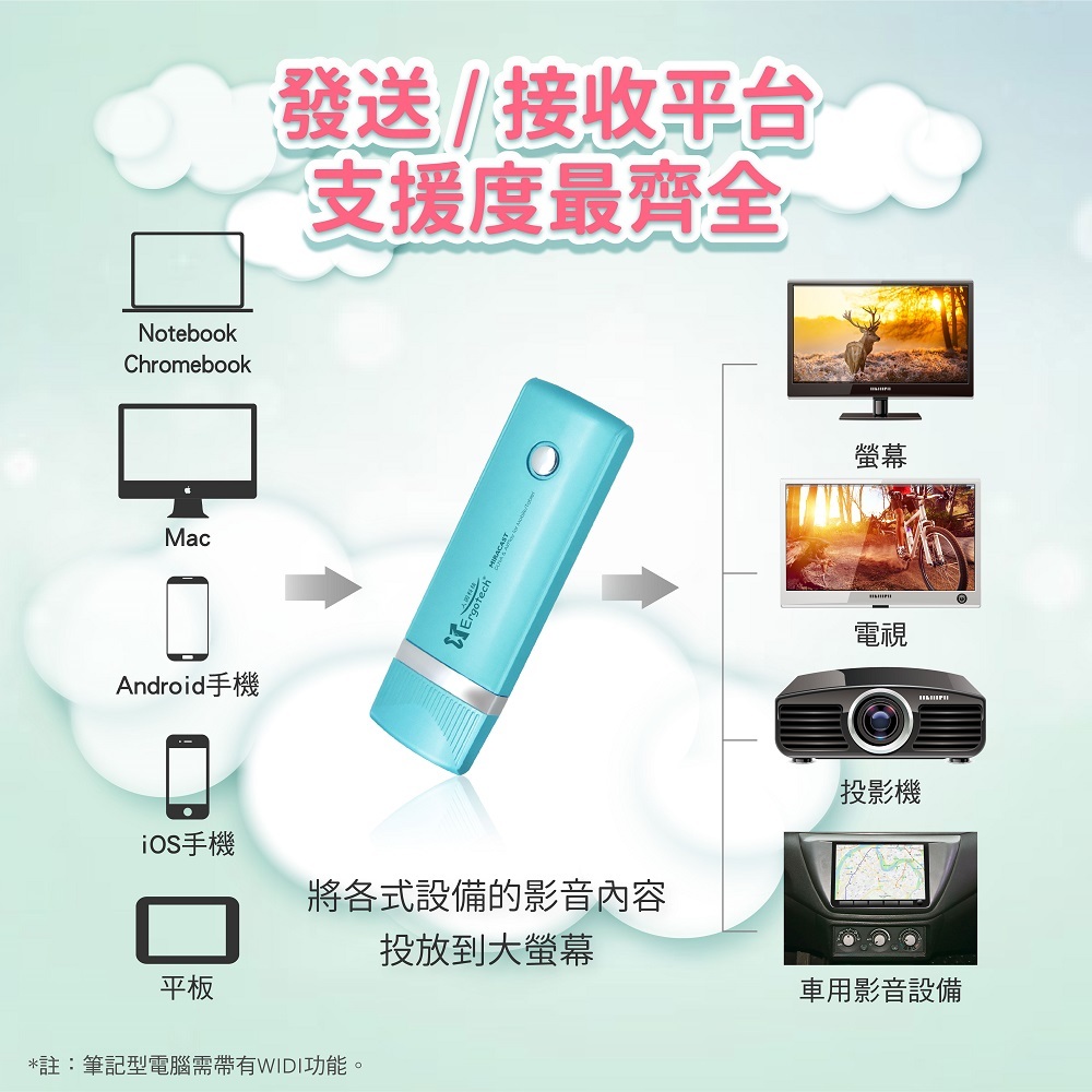 【人因科技】MD3080E 無線HDMI同步分享棒 電視棒 電視盒 同屏器(白盒包裝)