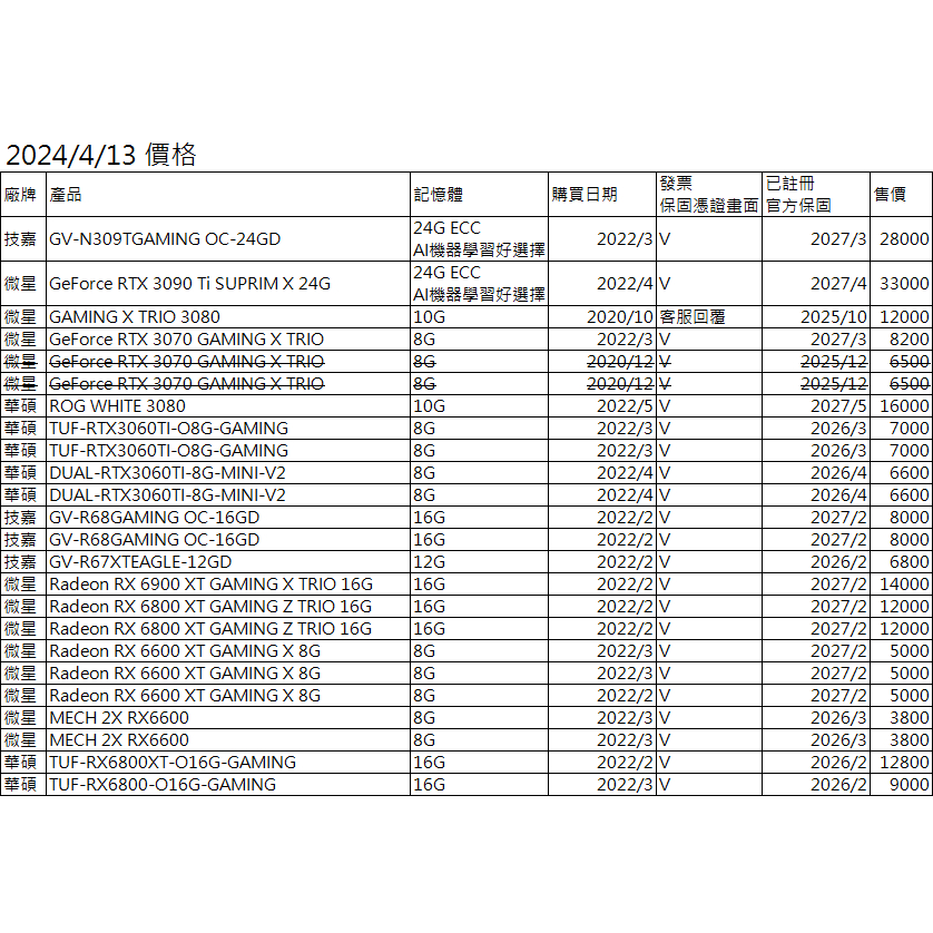 顯示卡出清：3090TI、3080、3070、3060TI、6900XT、6800XT、6800、6600XT、6600