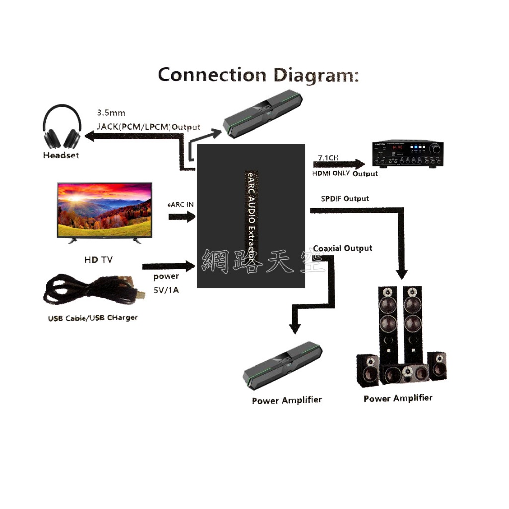 HDMI eARC 電視機音訊解碼器 音訊轉檔 音頻回傳eARC轉接支持37Mbps5.1與7.1聲道頻寬向下支持arc