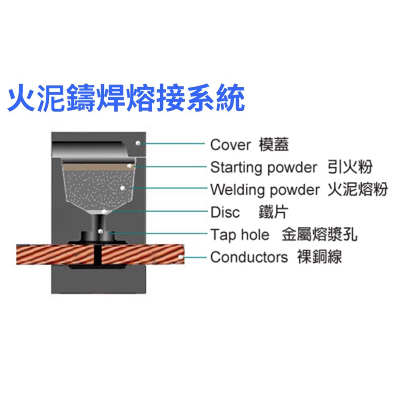 焊接地線模具 接地棒模具 火泥熔接 火泥鑄焊熔接系統材料