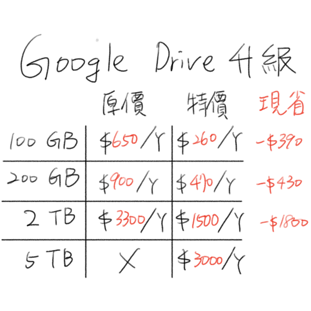 Google Drive 容量升級 100/200GB 2/5T 一年方案 原帳戶無痛升級