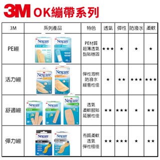 ⚡現貨⚡免運🚛[3M]彈力繃30片/舒適繃5片20片30片/透明繃/PE繃20片/活力繃5片15片💊瑞達美藥局精選⭐